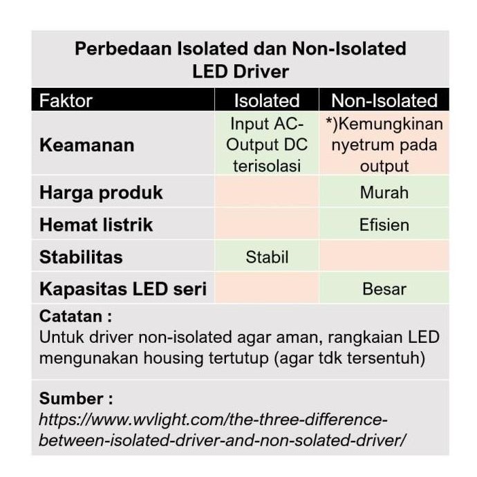 LED DRIVER HPL ISOLATED 5W 12W 18W LAMPU PLAFON BOHLAM SOROT DOWNLIGHT