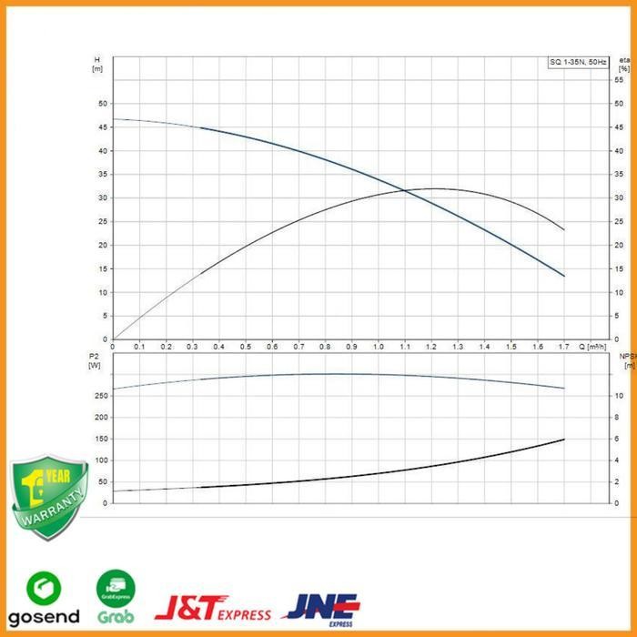 AS Mesin Pompa Celup Submersible 3 Inch Grundfos SQ 2-35 Pompa Air