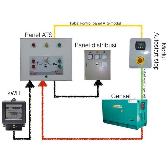 ready !!! Panel Genset ATS ONLY 66 kVA 3phase 100A ( tanpa auto start modul)
