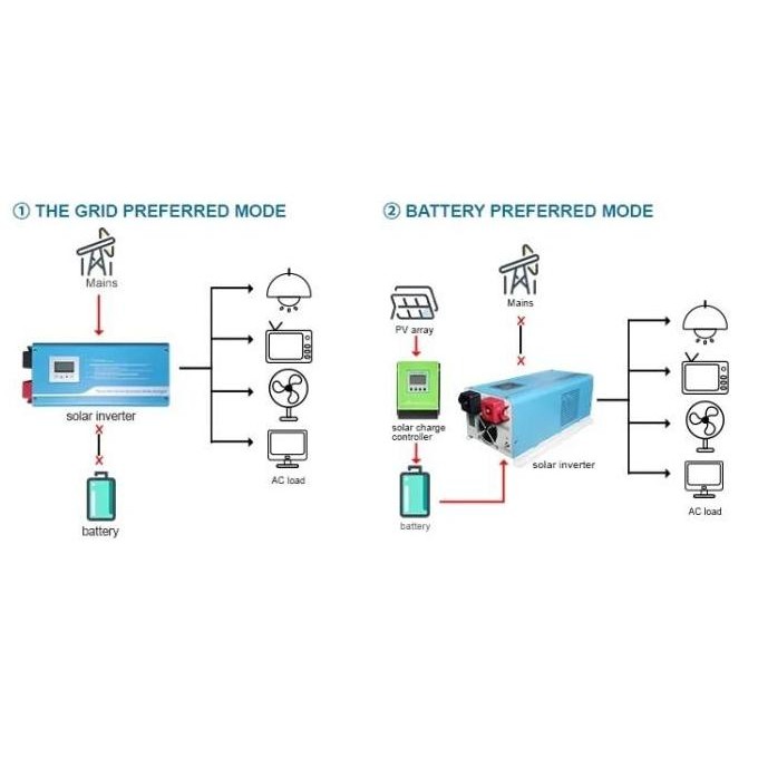 12V 1000W Inverter Psw Trafo Toroid Include Charger Ats Tanpa Jeda Lvd