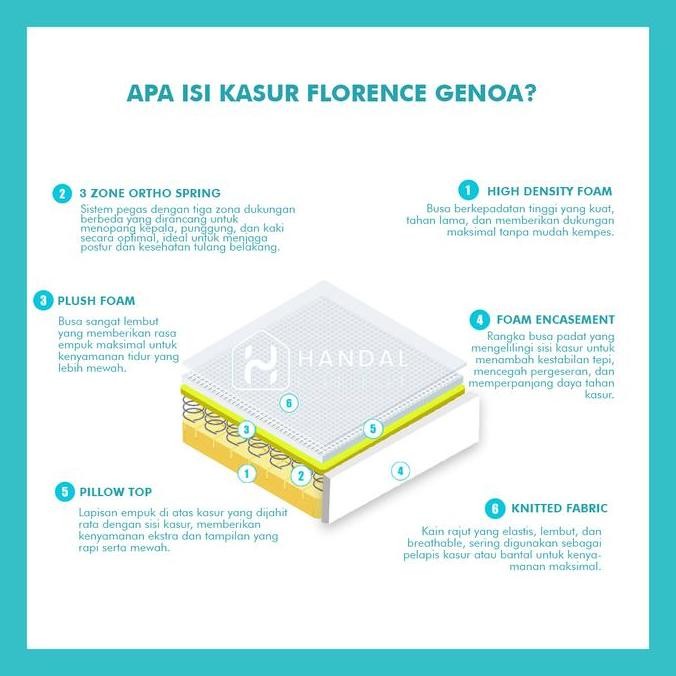 Kasur Springbed Florence Genoa 100X200, 120X200, 160X200, 180X200, 200X200 Pillow Top Anti Nyamuk De