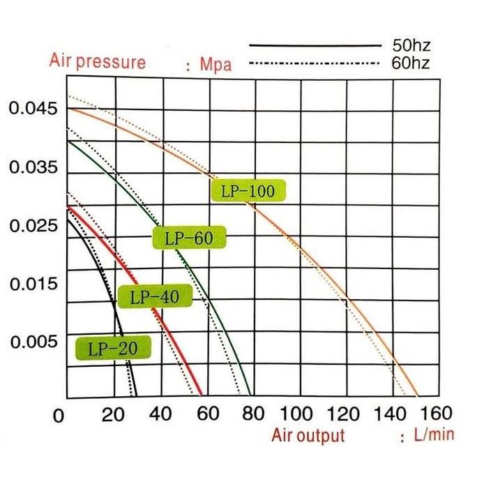 Resun Lp 20 Aerator Pump Pompa Aerasi / Pompa Udara Kolam Ikan Kualitas Terbaik Harga Termurah