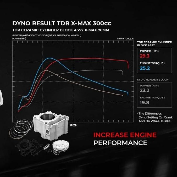 BLOK SEHER XMAX BOREUP 300CC BORING XMAX PISTON FORGING XMAX TDR REDLI