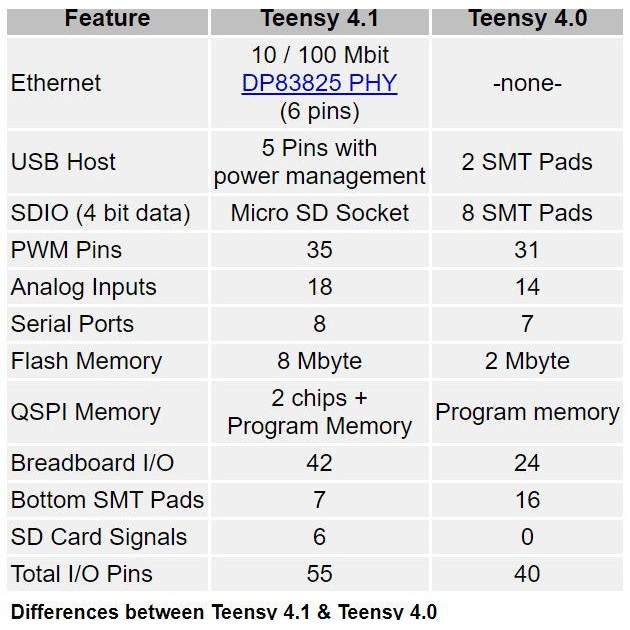 Ready Teensy 4.1 ARM Cortex-M7 600 MHz Development Board i.MX RT1062 | Compatible with: Arduino IDE,