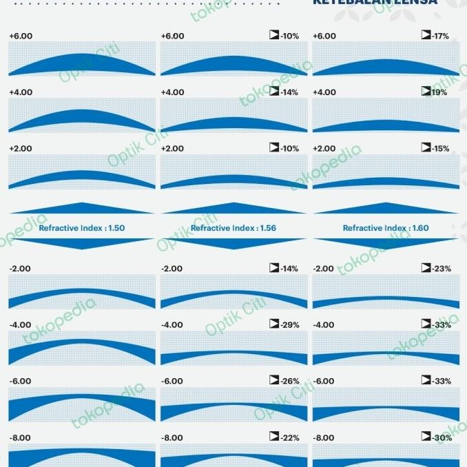 Lensa Kacamata Minus Polycore 1.67 Asp Sup Uv Lensa Tipis Minus Tinggi