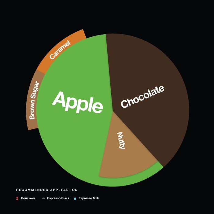 

Arabica Green Beans - Mexico Finca Guadalupe Zaju Natural