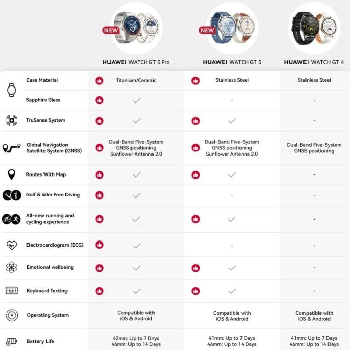 

Terlaris Huawei Watch Gt 5 Pro 41Mm 46Mm Smartwatch | Fashion Edge | Pro-Level Sports | Golf Courses Map | Up To 2-Week Battery Life Ready Stok