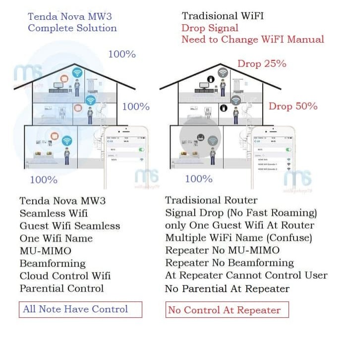 TENDA NOVA MW3 (ISI 3) - TENDA MW3 WHOLE HOME MESH WIFI SYSTEM