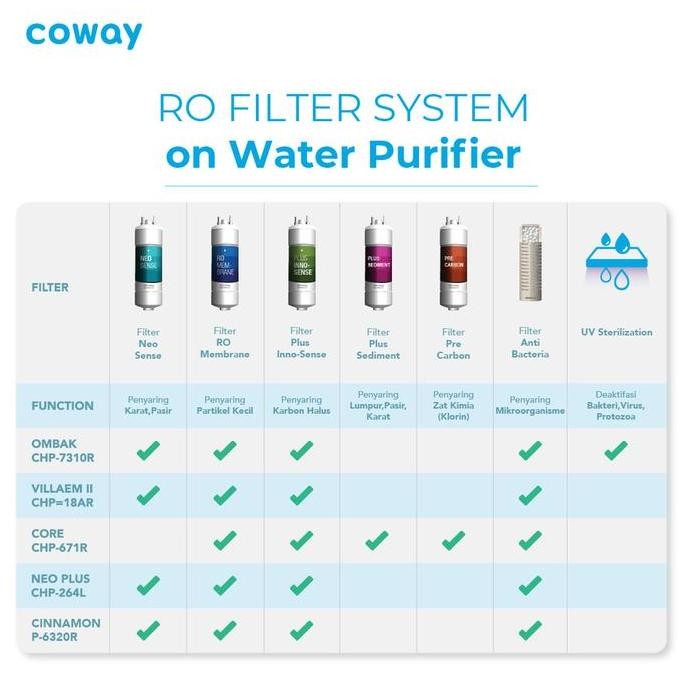 COWAY OMBAK - WATER PURIFIER REVERSE OSMOSIS SARINGAN AIR FILTER AIR