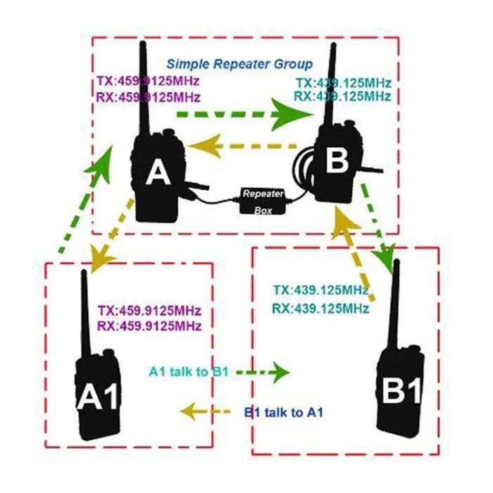 Cor Relay Repeater Ht Baofeng Uv5R Uv82 Wln Dan Ht China Lainnya Original Dan Terpercaya