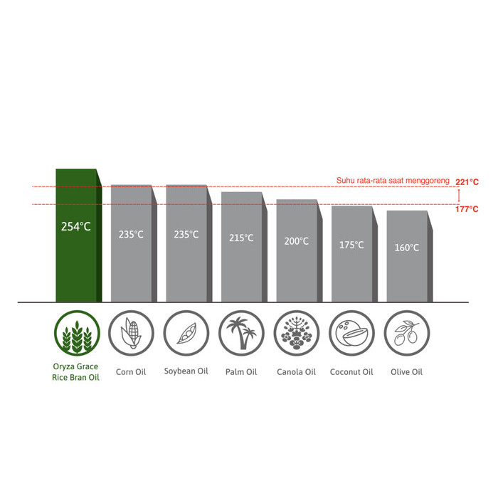 

Oryza Grace Rice Bran Oil 5 L / Minyak Goreng Beras Bekatul 5 Litre Best Seller