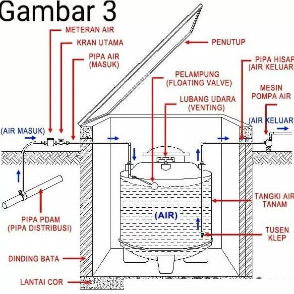 Terjangkau Tangki Air Pendam /Tandon/Toren Pendam Merek Penguin Tb55 (500Liter)