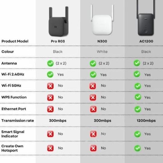 Xiaomi Mi Wifi Range Extender Ac1200 Dual Band