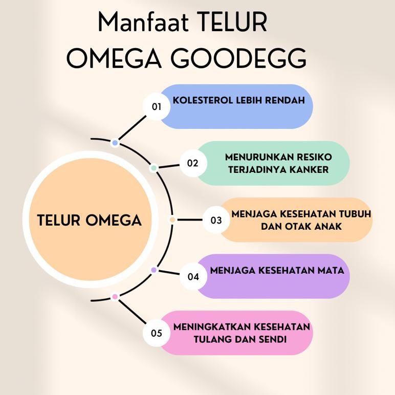 

[10BUTIR] - TELUR NEGERI OMEGA / HOREN OMEGA - GOODEGG (TELUR KESEHATAN, TANPA PEWARNA)