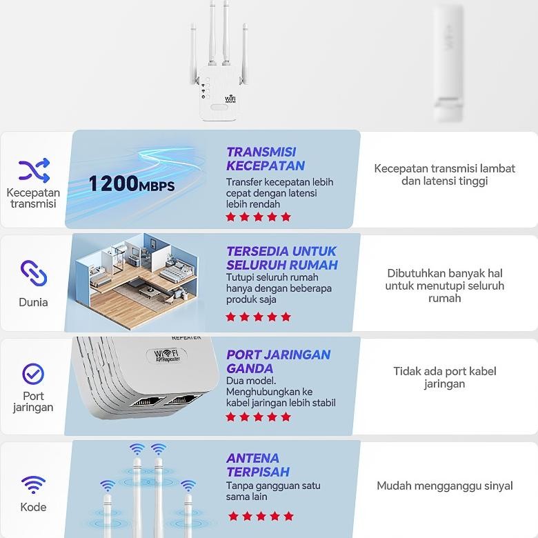 Wifi Repeater 300Mbps Wifi Extender 1200Mbps Access Point Wireless Penguat Sinyal Amplifier Wireless