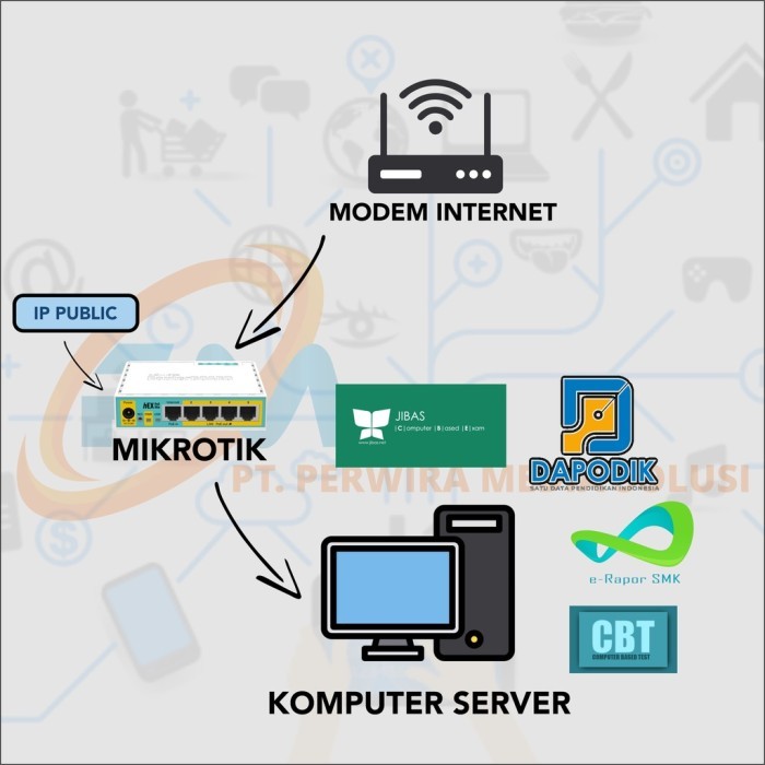 Produk Unggulan Router Ip Publik Static Ip Tidak Berubah