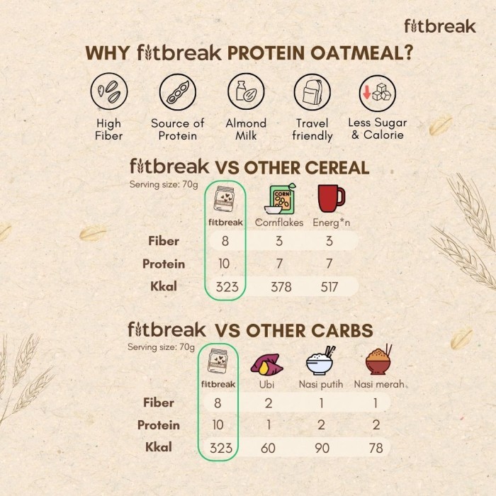 

BUNDING KEMASAN REFILL FREE 1 JAR CEREAL OATS FITBREAK. POUCH ISI 350G