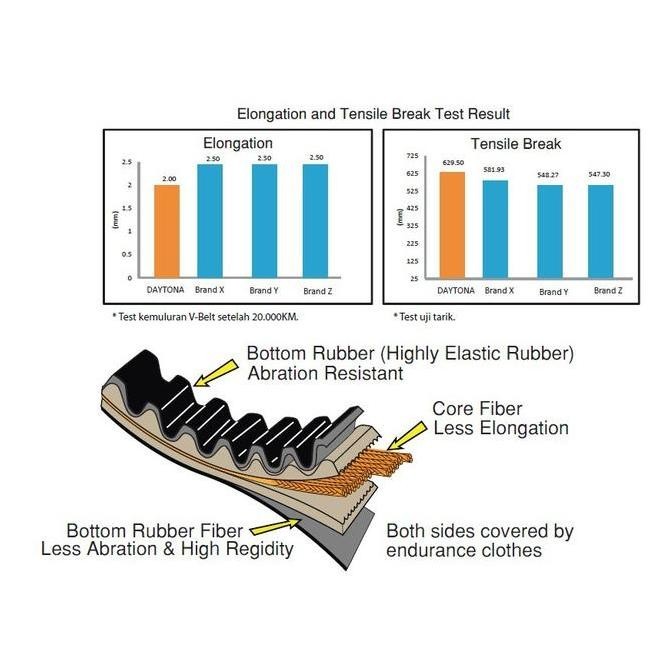 VANBELT Vbelt Beat/Vario 125/Vario 150/Vario 110/Scoopy/Nmax/Mio/Xeon/Xride/Spacy/Fino/Aerox/Lexi da