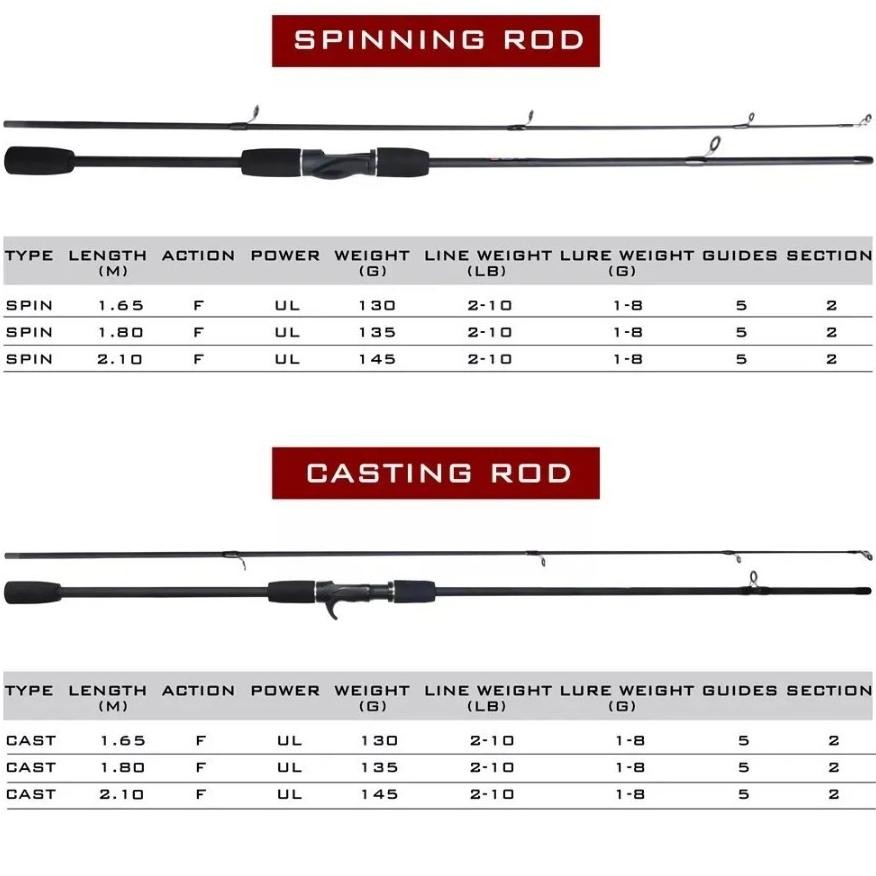 Mudah Joran Ul Ultra Light Baitcasting Dan Spinning Renlong 160 180 210 / Pancing 1 Set Lengkap Kuat