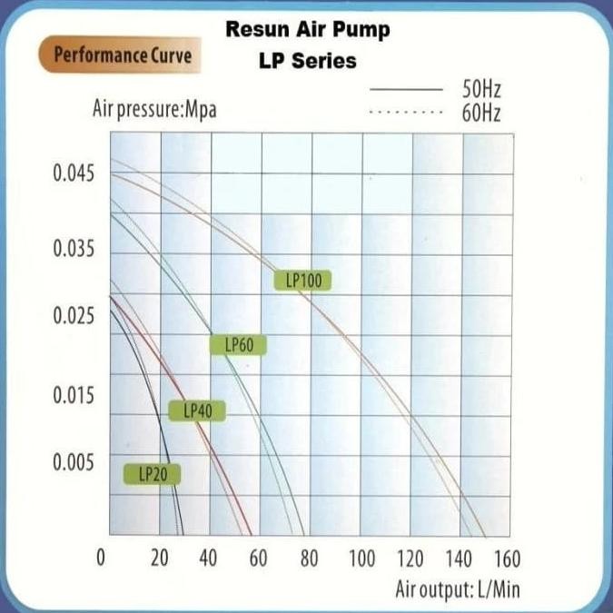AERATOR YAMANO LP10 / LP-10 POMPA UDARA AQUARIUM - KOLAM IKAN