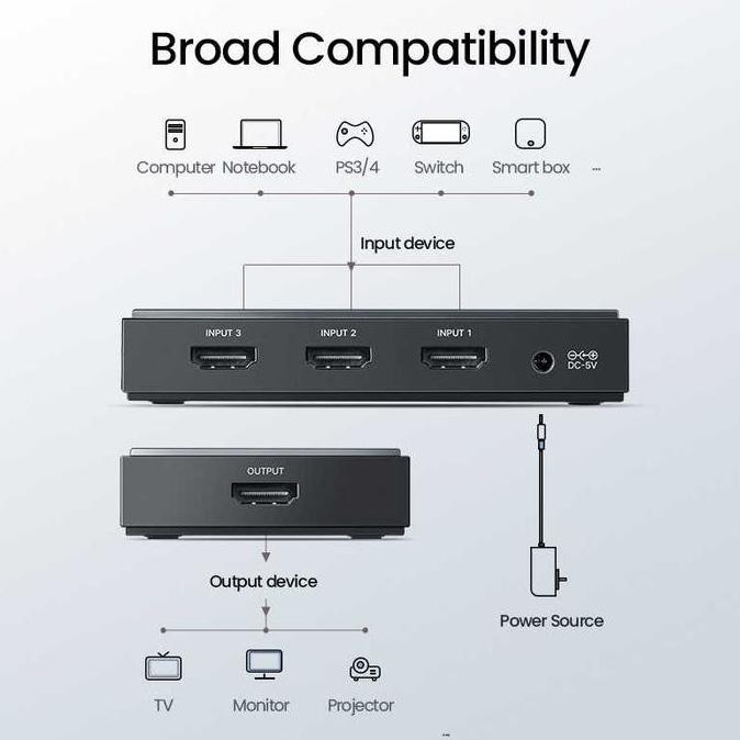 new  Ugreen HDMI Switcher 3 in 1 out 4K 60Hz - 50709
