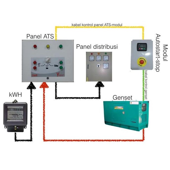 

Terlaris Panel Genset Ats Only 33 Kva 3Phase ( Tanpa Modul Auto Start)