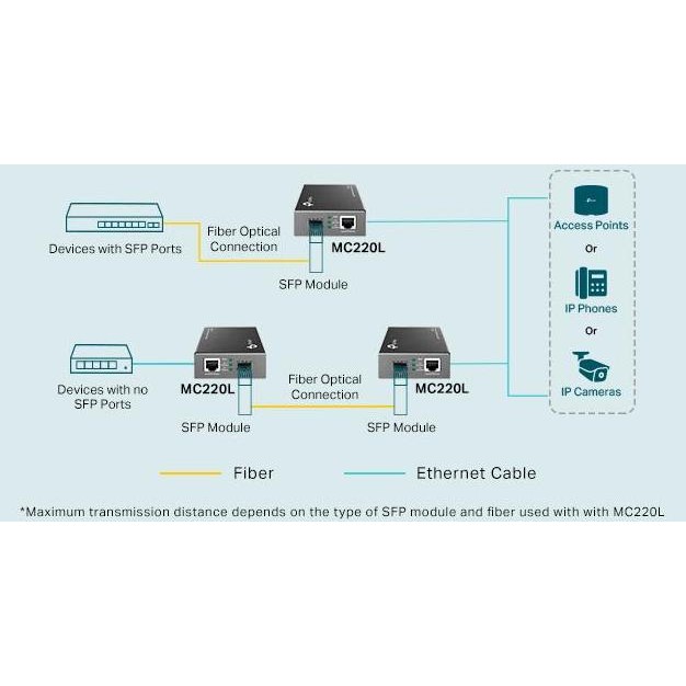 Tp-Link Media Converter Gigabit Sfp Tl-Mc220L New Stok