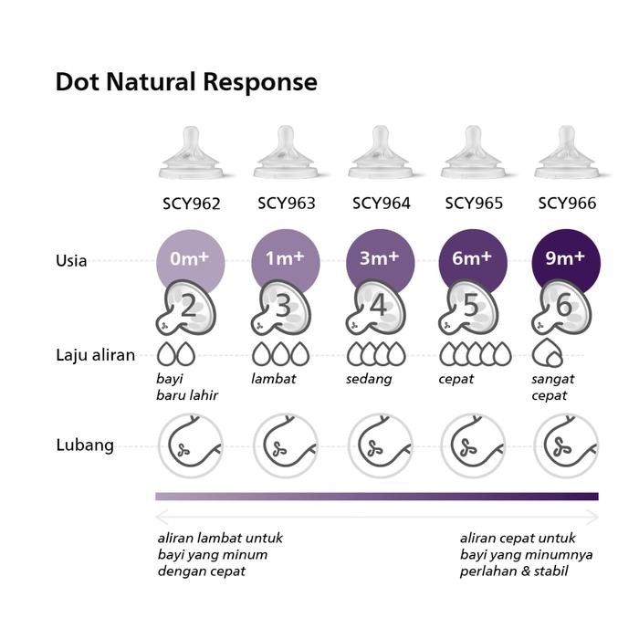 Philips Avent Dot Nipple Natural Response / Avent Dot Botol Susu