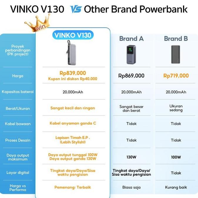POWERBANK VINKO V130 20000 MAH 130W FAST CHARGING UNTUK ANDROID/IPHONE/MACBOOK 1804T