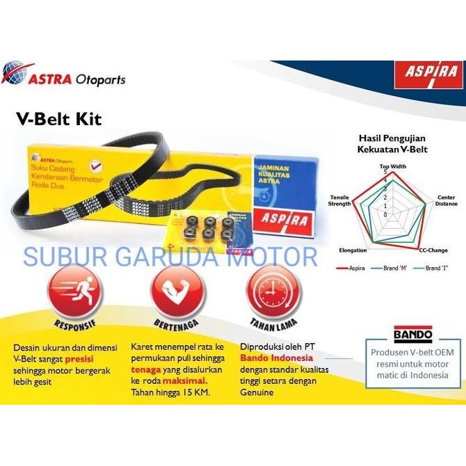 

VAN BELT SET ASPIRA VARIO 125 NEW ESP K35 DENGAN ROLLER 6 BIJI BANDO TERMURAH