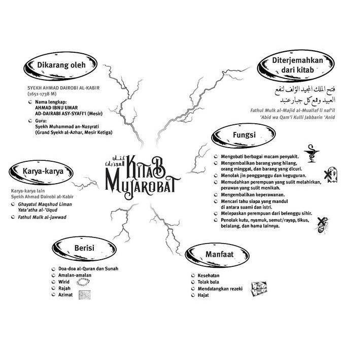 TERMURAH - Kitab Mujarobat, Terjemah Mujarobat Ad Dairobi