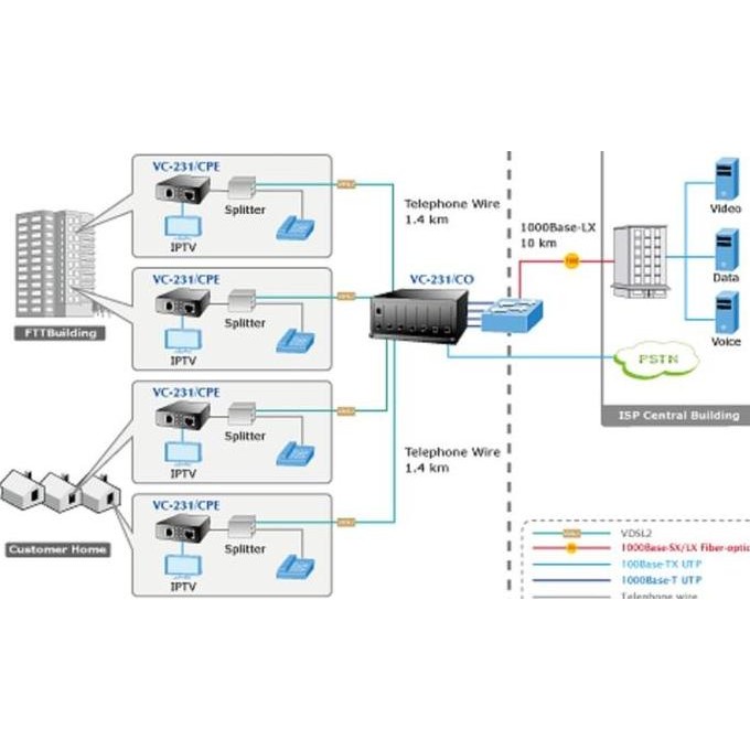 Planet Vc-231 Ethernet Over Vdsl2 Converter (Profile 30A) New Stok