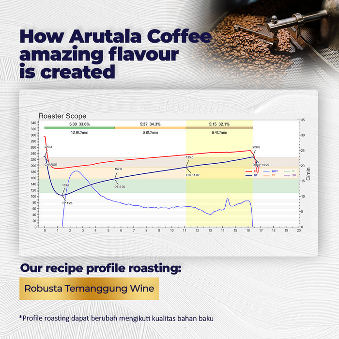 

Arutala Kopi Robusta Temanggung Wine 200 Gram