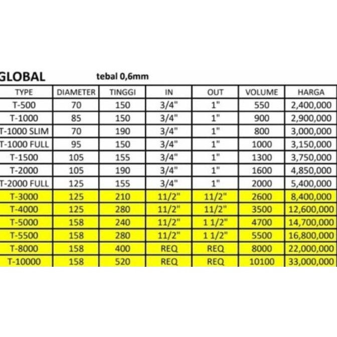 Terjangkau Tandon / Tangki Air Stainless Steel Global - All Variant Luar Medan