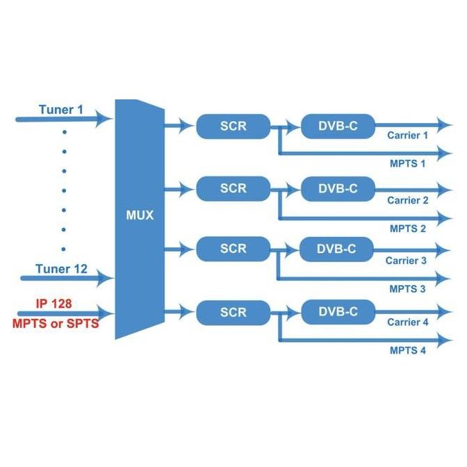 new  DEXING NDS3348TS Transmodulator Modulator DVB-T 8 DVBS2+4 DVBT Input