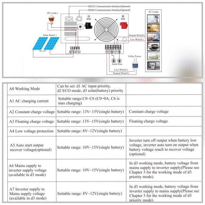 Sale Inverter Prime 3000W 48V Wifi Hybrid Low Frequency Trafo