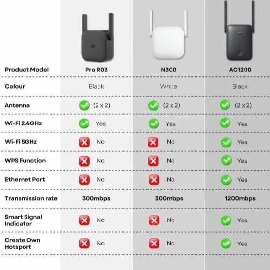 Xiaomi Mi Wifi Range Extender Ac1200 Dual Band