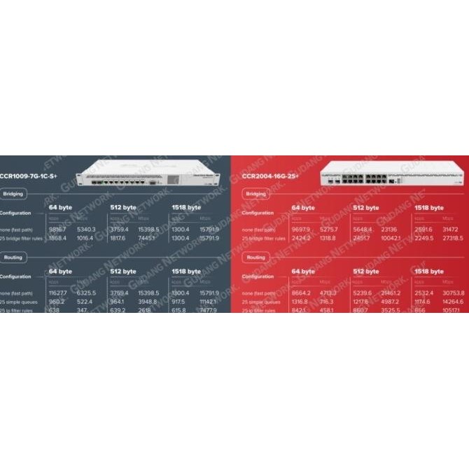 Murah Mikrotik Ccr 2004 16G 2S+ Ccr2004-16G-2S+ Cloud Core Router Ccr 2004 1