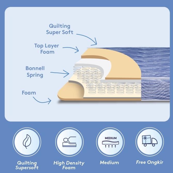 Kasur Spring Bed INTHEBOX Alpha - FREE Bantal