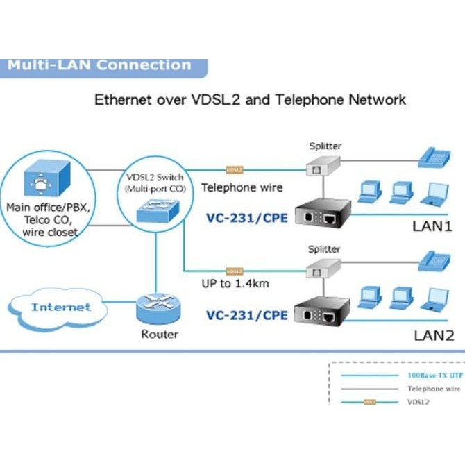 Planet Vc-231 Ethernet Over Vdsl2 Converter (Profile 30A) New Stok