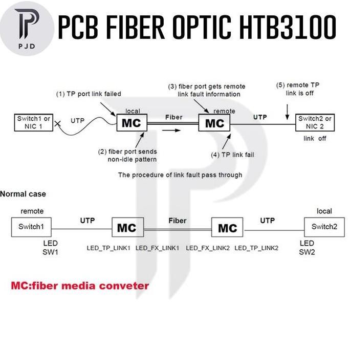 PCB Netlink HTB-3100 A+B Side A Side B Fiber Optic Media Converter FO