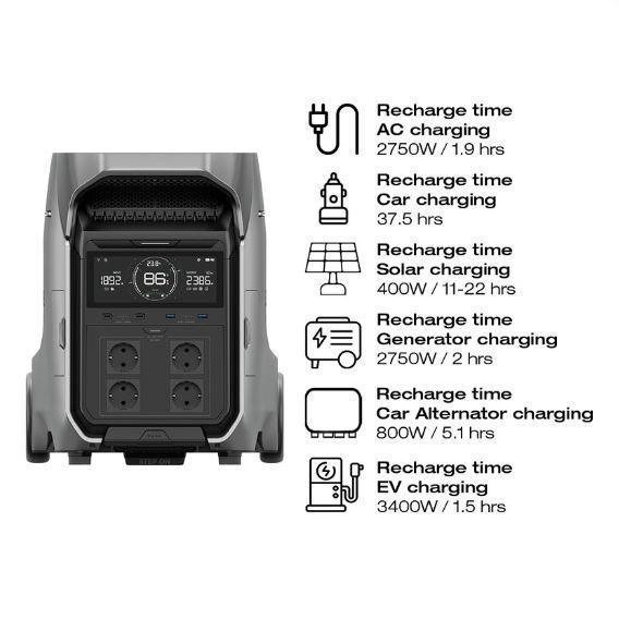 ECOFLOW DELTA PRO 3 PORTABLE POWER STATION, 4096WH LFP BATTERY 120/240V 4000W AC OUTPUT, SOLAR GENER