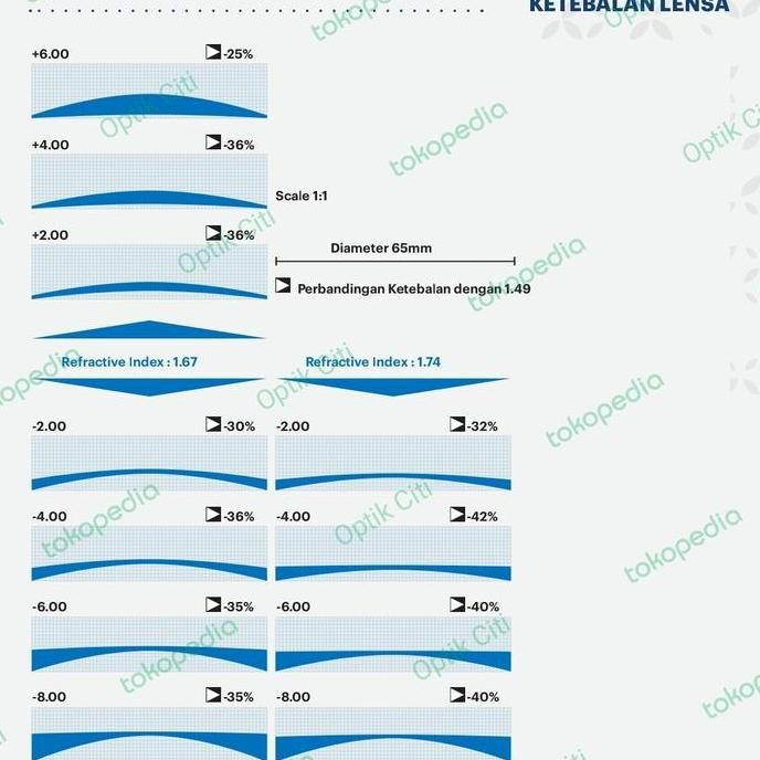 Lensa Kacamata Minus Polycore 1.67 Asp Sup Uv Lensa Tipis Minus Tinggi
