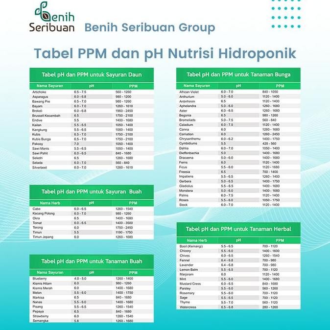 Nutrisi Hidroponik AB Mix Sayuran Daun Tanaman Buah & Bunga 1300 PPM