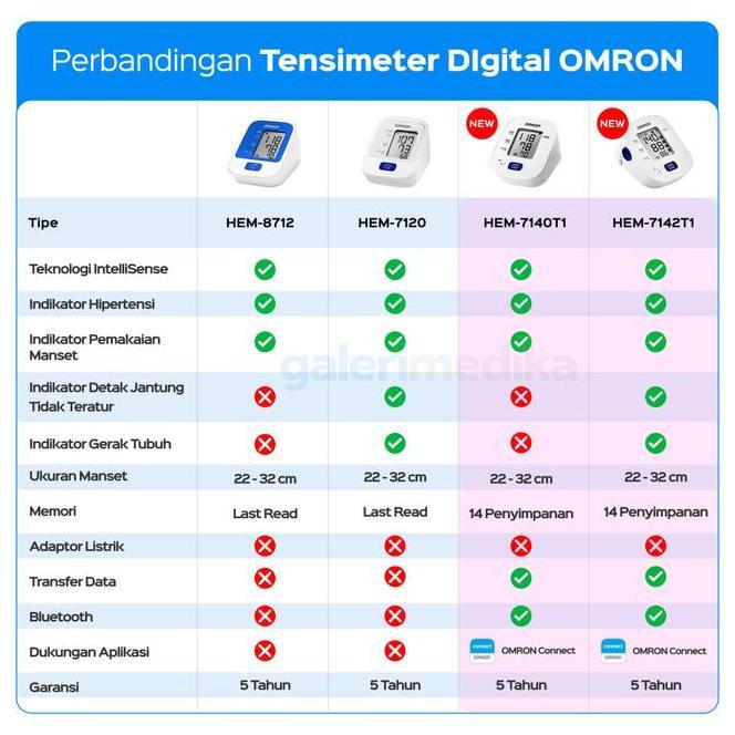 Tensimeter Omron Hem7120 Hem7120 Adaptor Alat Cek Tekanan Darah