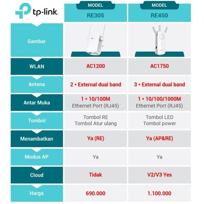 Tp-link RE305 AC1200 Wi-Fi Range Extender