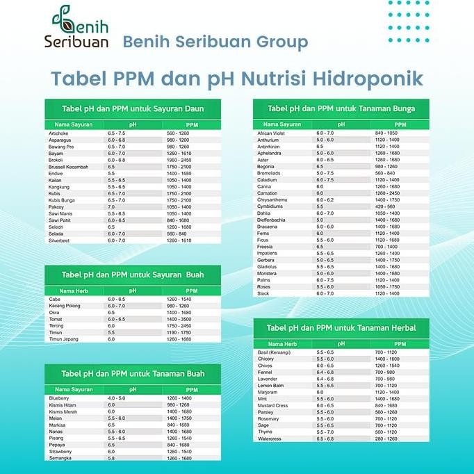 Nutrisi Hidroponik AB Mix Sayuran Daun Tanaman Buah & Bunga 1300 PPM