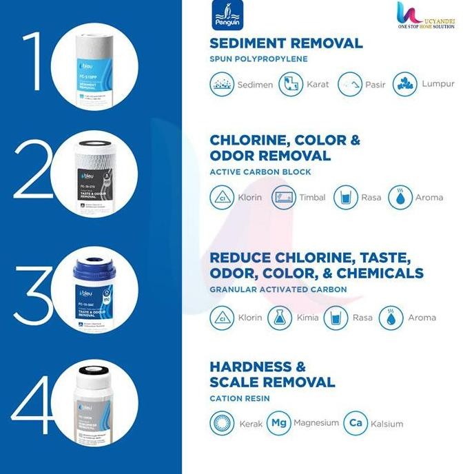 Filter Air Penguin Pbf 10 Cto Water Filter Tangki, Toren, Tandon
