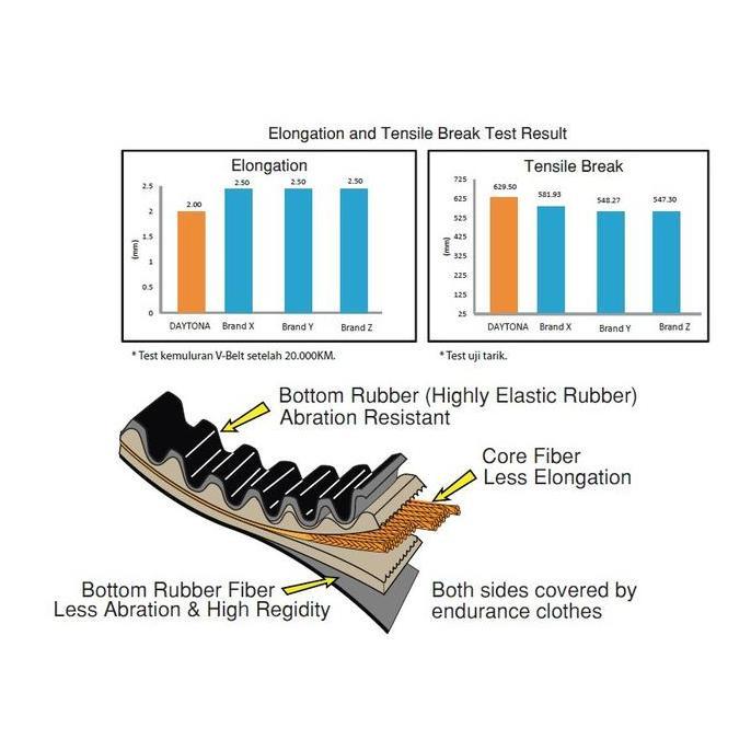 Vanbelt Vbelt Beat/Vario 125/Vario 150/Vario 110/Vario 160/Fazzio/Filano/Scoopy/Nmax/Mio/Xeon/Xride/