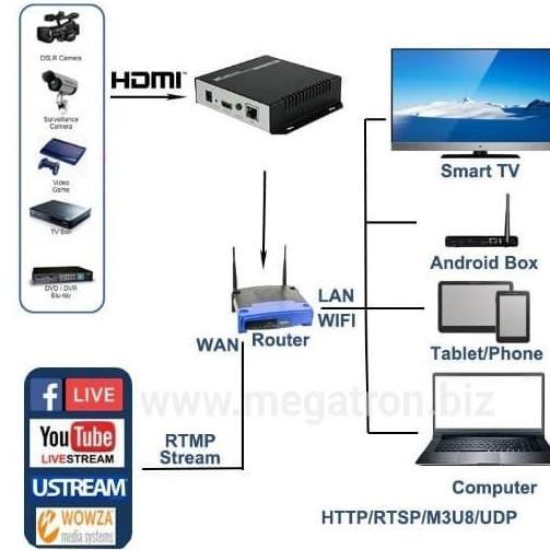 Hdmi Video Encoder - Broadcast Perangkat Hdmi Ke Lan / Internet Kualitas Terbaik Harga Termurah